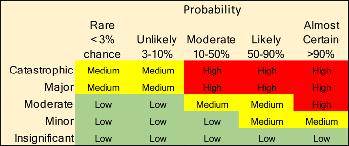 5x5 Risk Matrix Example