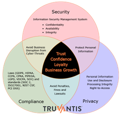Truvantis Diagram - Trust Confidence Loyalty Business Growth 2023