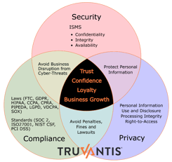 Truvantis - Trust Confidence Loyalty Business Growth