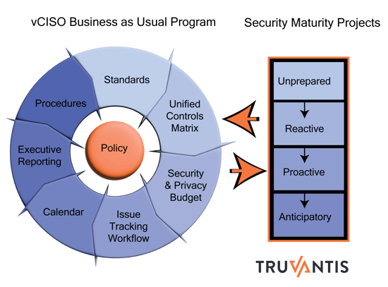 Truvantis - vCISO Business as Usual Program 2