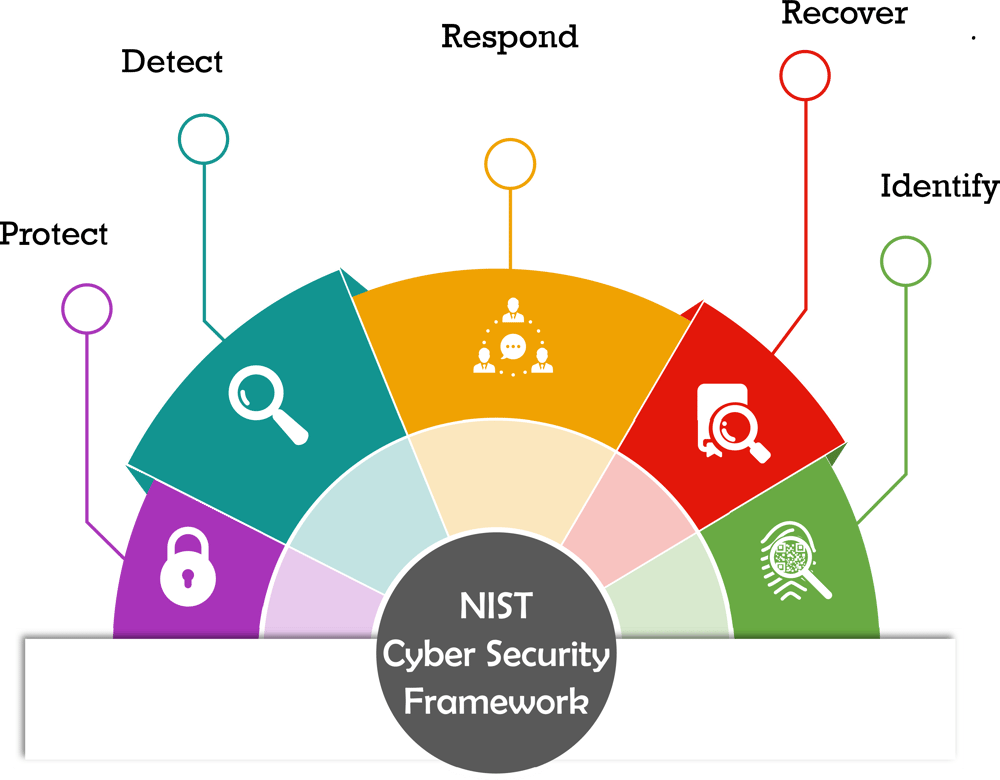 NIST CSF Truvantis Inc NIST CSF Truvantis Inc