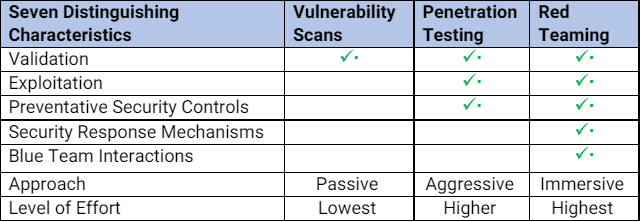 Red Team, Penetration Testing and Vulnerability Assessment Conflation Blog Table