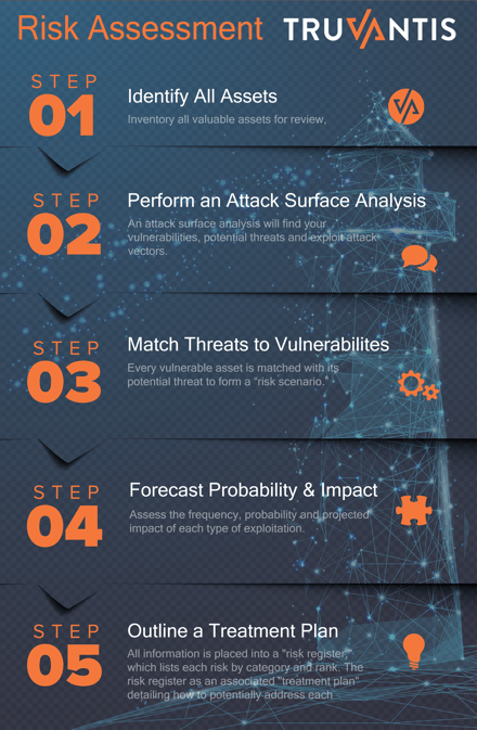 Risk Assessment Steps