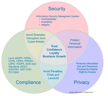 Cybersecurity, Privacy Laws and Compliance
