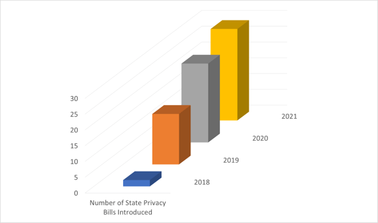 Number of State Privacy Bills Introduced 2018 - 2021 