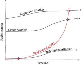 Red Teams simulate real-world attacks to measure detection thresholds and security response mechanisms.
