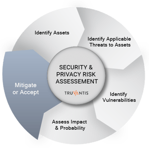 Security & Privacy Risk Assessment