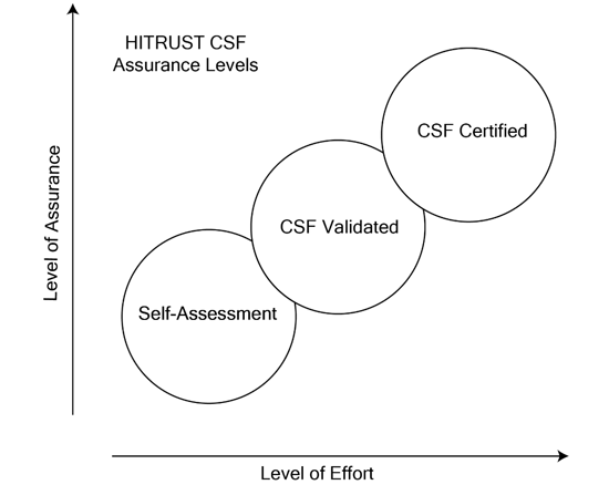 degrees of assurance or levels of assessment in HITRUST: self-assessment, CSF-validated, and CSF-certified