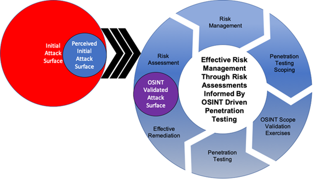 Effective Risk Management through Risk Assessment Informed by OSINT Driven Penetration Testing