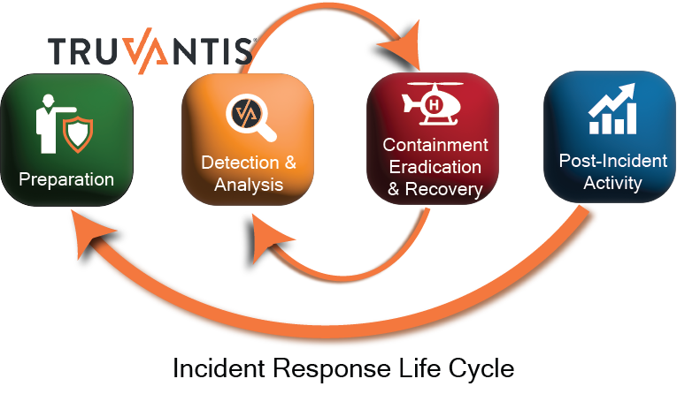 Truvantis - Incident Response Life Cycle